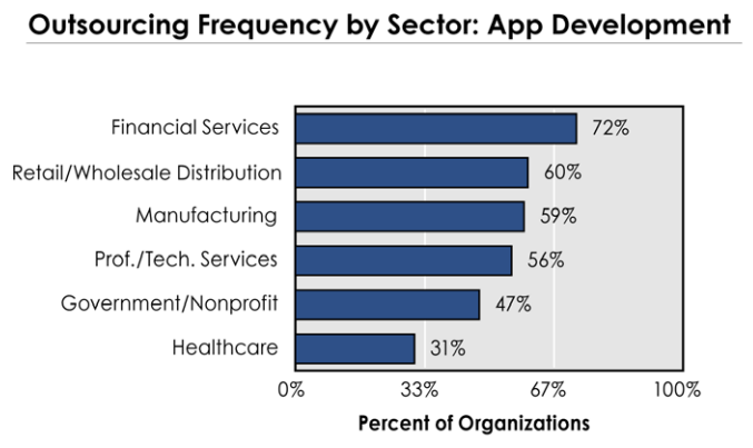 it outsourcing market frequenncy