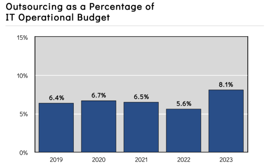 outsourcing as a percentage of it operarational budget